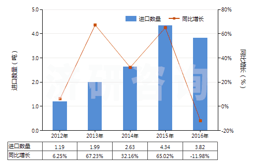 2012-2016年中國其他磷(HS28047090)進口量及增速統(tǒng)計